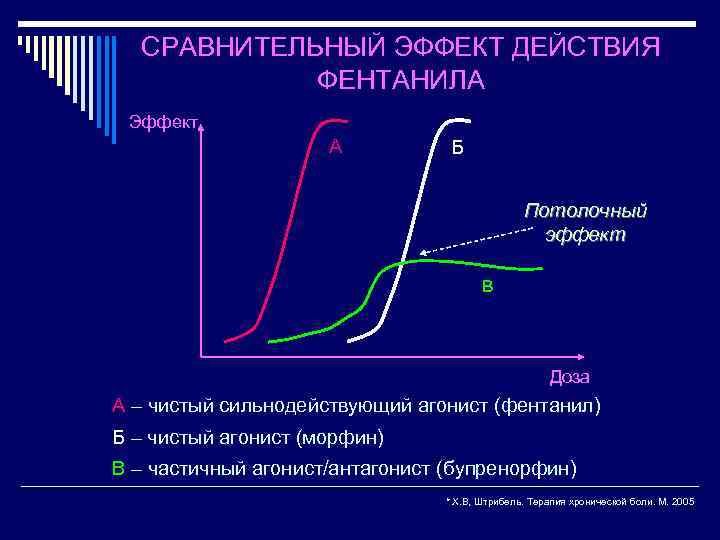 СРАВНИТЕЛЬНЫЙ ЭФФЕКТ ДЕЙСТВИЯ ФЕНТАНИЛА Эффект А Б Потолочный эффект в Доза А – чистый