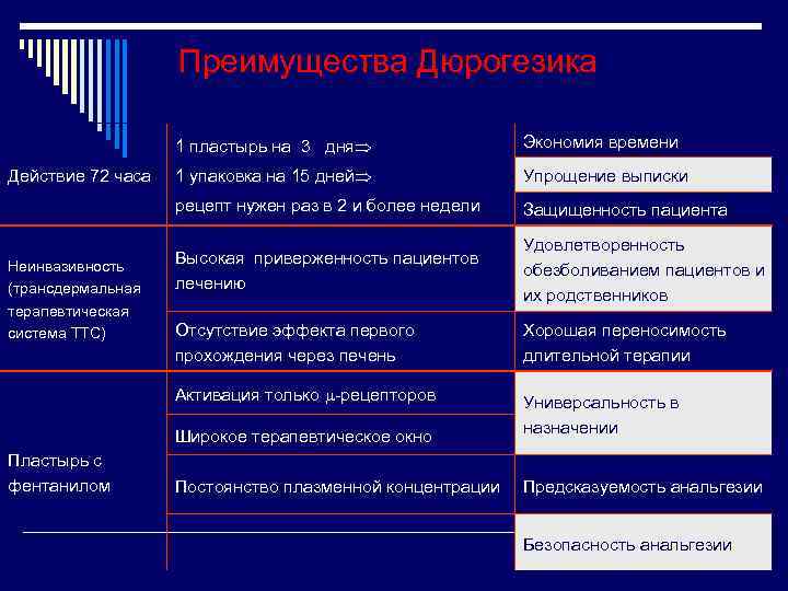 Преимущества Дюрогезика 1 пластырь на 3 дня Неинвазивность (трансдермальная терапевтическая система ТТС) 1 упаковка