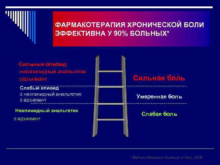 ФАРМАКОТЕРАПИЯ ХРОНИЧЕСКОЙ БОЛИ ЭФФЕКТИВНА У 90% БОЛЬНЫХ* Сильный опиоид неопиоидный анальгетик адъювант Слабый опиоид