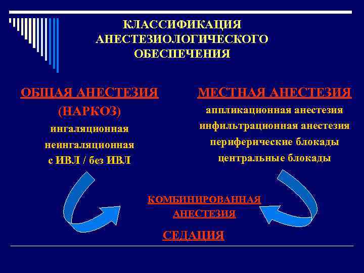 КЛАССИФИКАЦИЯ АНЕСТЕЗИОЛОГИЧЕСКОГО ОБЕСПЕЧЕНИЯ ОБЩАЯ АНЕСТЕЗИЯ (НАРКОЗ) ингаляционная неингаляционная с ИВЛ / без ИВЛ МЕСТНАЯ