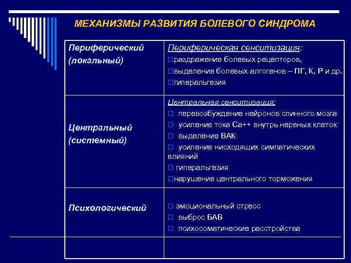 МЕХАНИЗМЫ РАЗВИТИЯ БОЛЕВОГО СИНДРОМА Периферический (локальный) Периферическая сенситизация: oраздражение болевых рецепторов, oвыделение болевых алгогенов