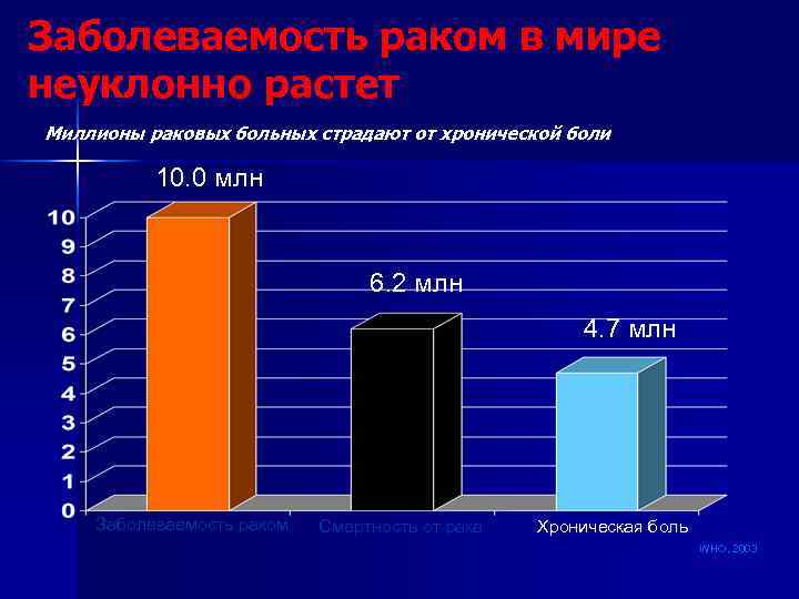Заболеваемость раком в мире неуклонно растет Миллионы раковых больных страдают от хронической боли 10.