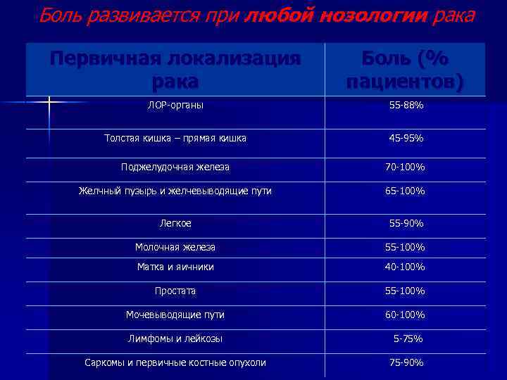 Боль развивается при любой нозологии рака Первичная локализация рака Боль (% пациентов) ЛОР-органы 55