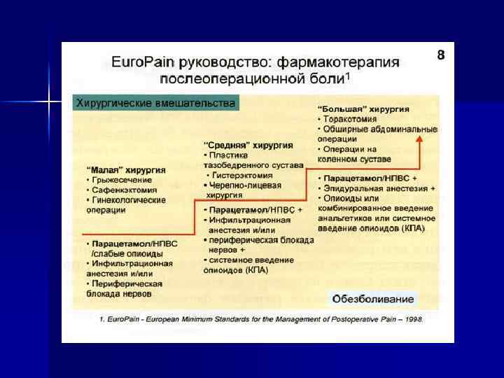 Трехступенчатая схема обезболивания