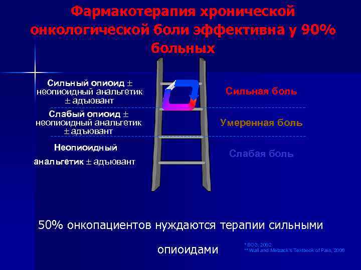 Фармакотерапия хронической онкологической боли эффективна у 90% больных Сильный опиоид неопиоидный анальгетик адъювант Сильная