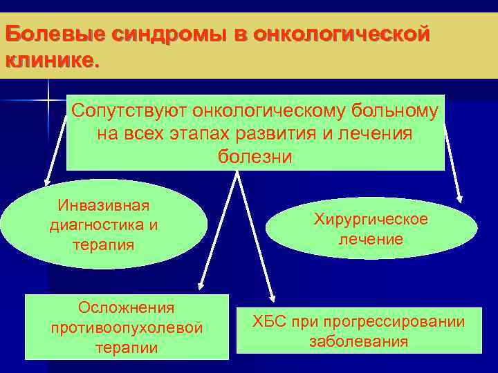 Болевые синдромы в онкологической клинике. Сопутствуют онкологическому больному на всех этапах развития и лечения