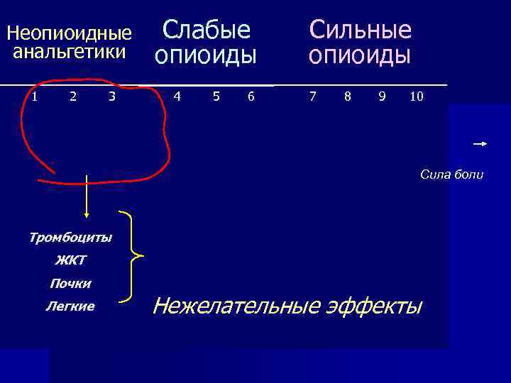 МЕСТО НЕОПИОИДНЫХ Слабые Сильные Неопиоидные анальгетики опиоиды АНАЛЬГЕТИКОВ опиоиды 1 2 3 4 5