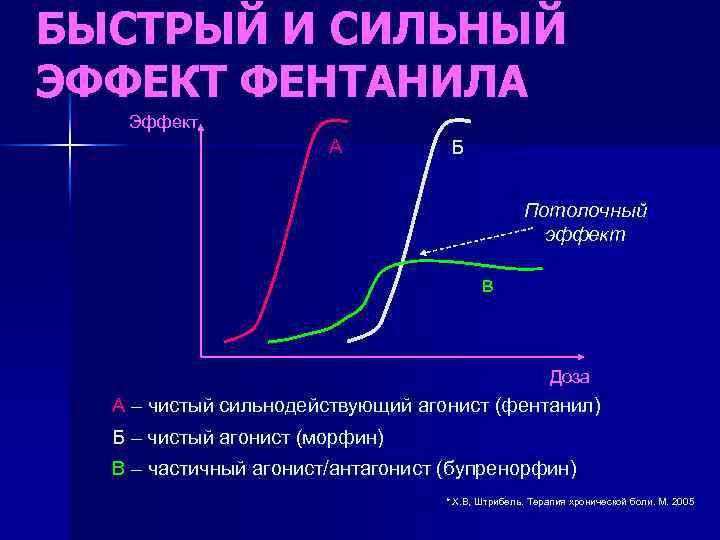 БЫСТРЫЙ И СИЛЬНЫЙ ЭФФЕКТ ФЕНТАНИЛА Эффект А Б Потолочный эффект в Доза А –