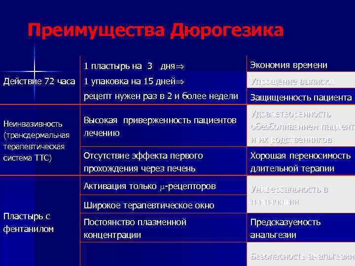 Преимущества Дюрогезика 1 пластырь на 3 дня Действие 72 часа 1 упаковка на 15
