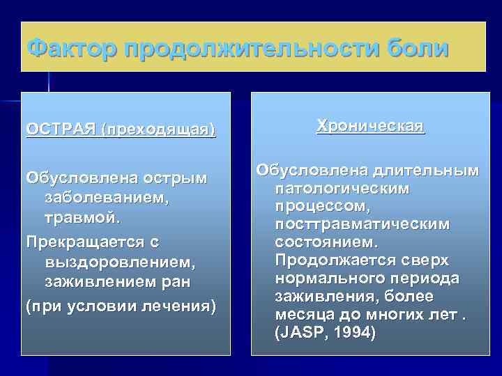 Фактор продолжительности боли ОСТРАЯ (преходящая) Хроническая Обусловлена острым заболеванием, травмой. Прекращается с выздоровлением, заживлением