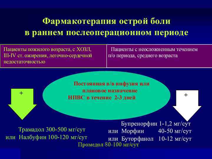 Промедол 80 -100 мг/сут 