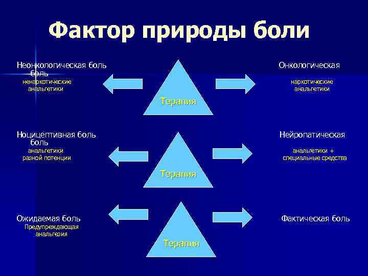 Фактор природы боли Неонкологическая боль Онкологическая ненаркотические анальгетики Терапия Ноцицептивная боль Нейропатическая анальгетики разной