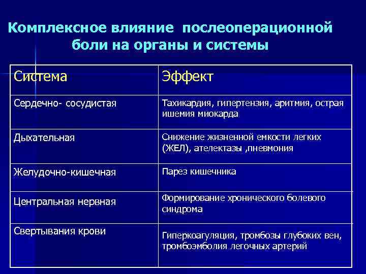 Комплексное влияние послеоперационной боли на органы и системы Система Эффект Сердечно- сосудистая Тахикардия, гипертензия,