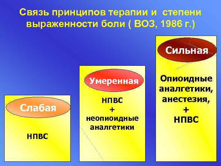 Связь принципов терапии и степени выраженности боли ( ВОЗ, 1986 г. ) Сильная Умеренная