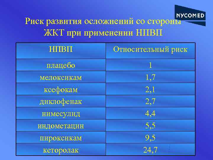 Риск развития осложнений со стороны ЖКТ применении НПВП Относительный риск плацебо мелоксикам ксефокам диклофенак