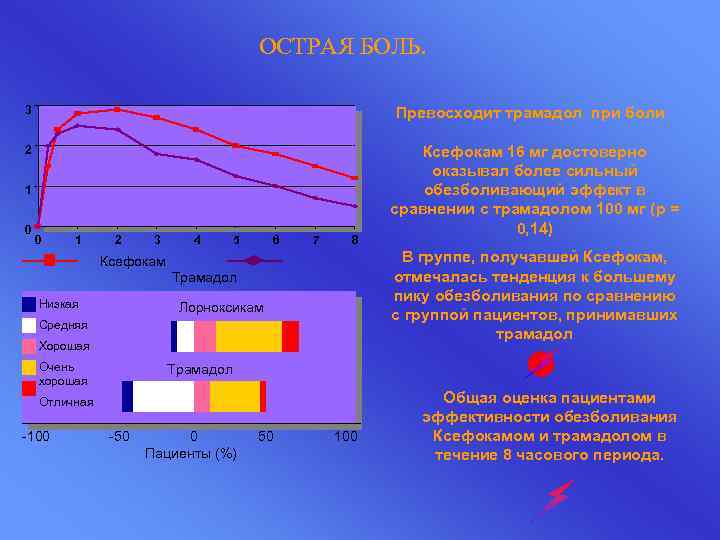 ОСТРАЯ БОЛЬ. 3 Превосходит трамадол при боли 2 1 0 0 1 2 3