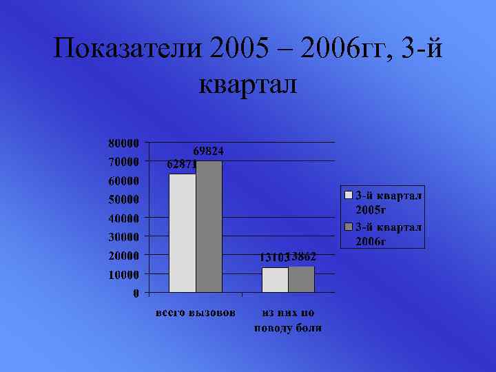 Показатели 2005 – 2006 гг, 3 -й квартал 