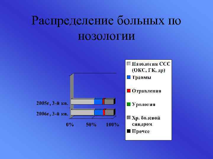 Распределение больных по нозологии 