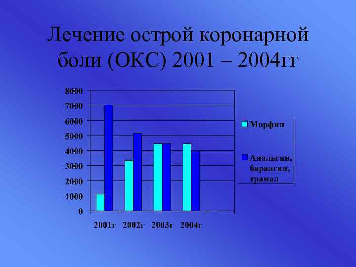 Лечение острой коронарной боли (ОКС) 2001 – 2004 гг 