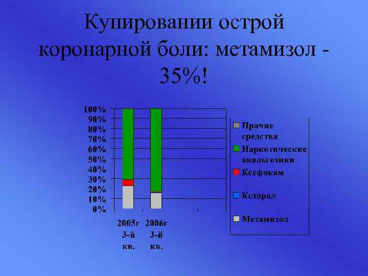Купировании острой коронарной боли: метамизол 35%! 