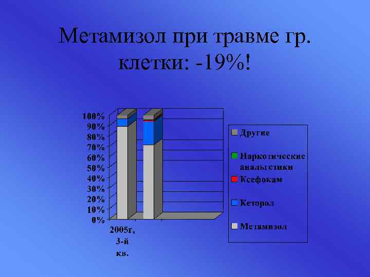 Метамизол при травме гр. клетки: -19%! 