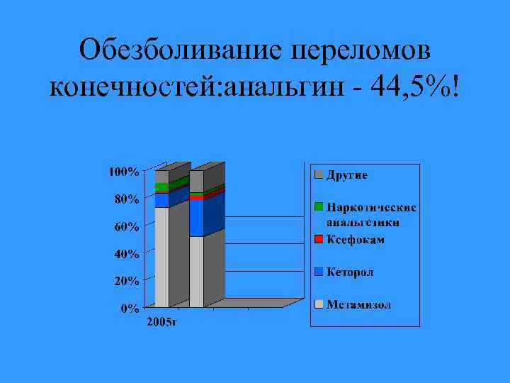 Обезболивание переломов конечностей: анальгин - 44, 5%! 
