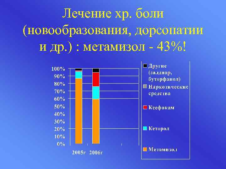 Лечение хр. боли (новообразования, дорсопатии и др. ) : метамизол - 43%! 