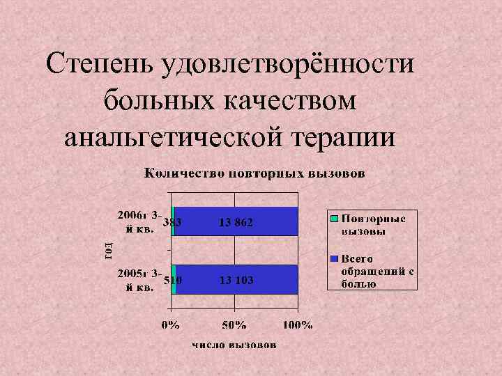 Степень удовлетворённости больных качеством анальгетической терапии 