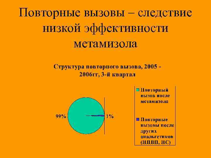 Повторные вызовы – следствие низкой эффективности метамизола 