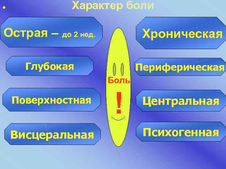  • Характер боли Острая – до 2 нед. Хроническая Глубокая Периферическая Боль Поверхностная