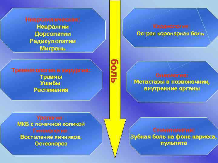 Неврологическая: Невралгии Дорсопатии Радикулопатии Мигрень Урология: МКБ с почечной коликой Гинекология: Воспаление яичников, Остеопороз