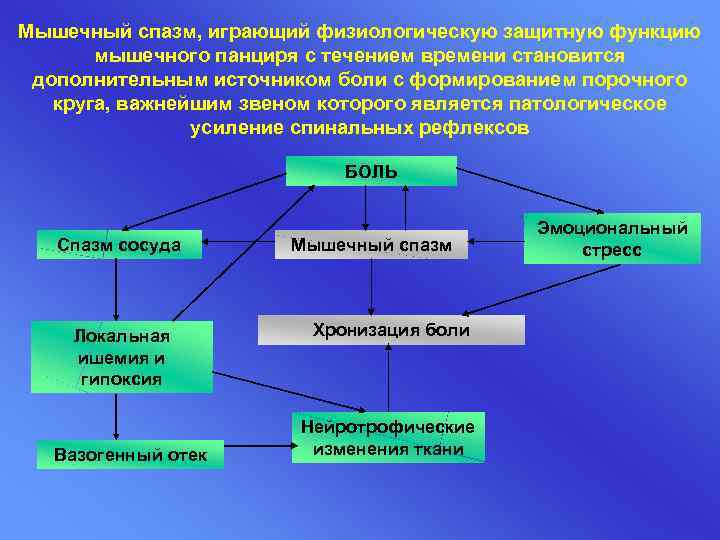 Мышечный спазм, играющий физиологическую защитную функцию мышечного панциря с течением времени становится дополнительным источником