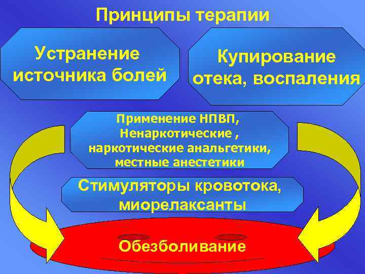 Принципы терапии Устранение источника болей Купирование отека, воспаления Применение НПВП, Ненаркотические , наркотические анальгетики,