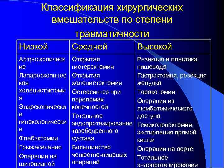 Классификация хирургических вмешательств по степени травматичности Низкой Средней Высокой Артроскопическ ие Лапароскопичес кая холецистэктоми