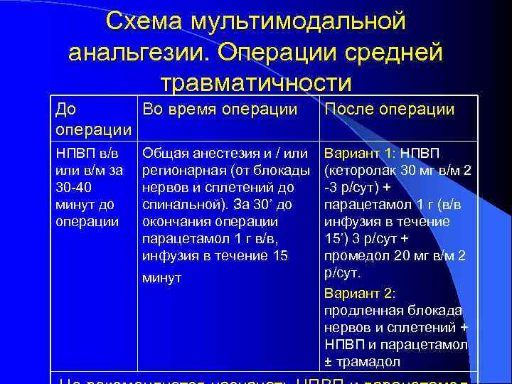 Схема мультимодальной анальгезии. Операции средней травматичности До Во время операции После операции НПВП в/в