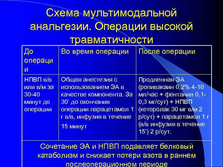 Схема мультимодальной анальгезии. Операции высокой травматичности До операци и Во время операции После операции