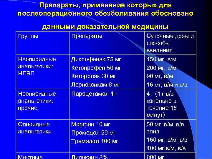 Препараты, применение которых для послеоперационного обезболивания обосновано данными доказательной медицины Группы Препараты Суточные дозы