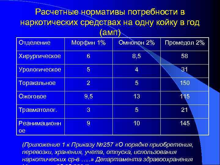 Скорая нормативы