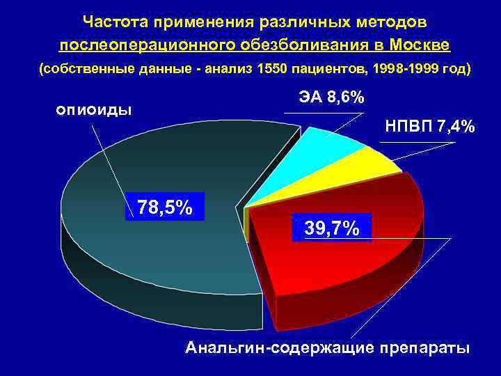 Частота применения различных методов послеоперационного обезболивания в Москве (собственные данные - анализ 1550 пациентов,