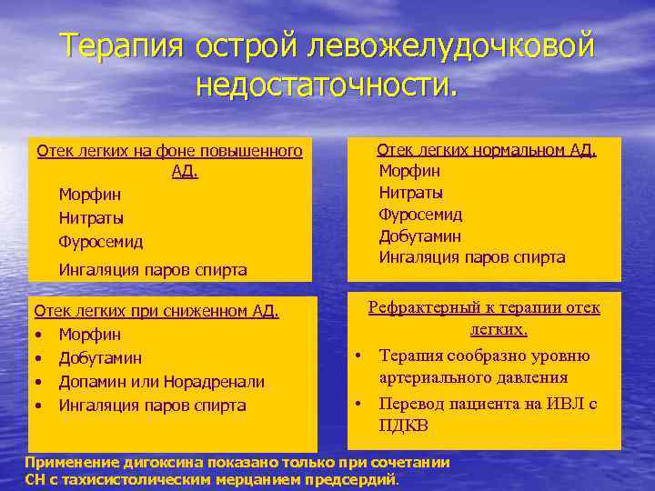 Терапия острой левожелудочковой недостаточности. Отек легких на фоне повышенного АД. • Морфин • Нитраты