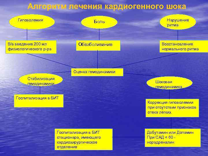 Алгоритм лечения кардиогенного шока Гиповолемия Боль В/в введение 200 мл физиологического р-ра Обезболивание Нарушение