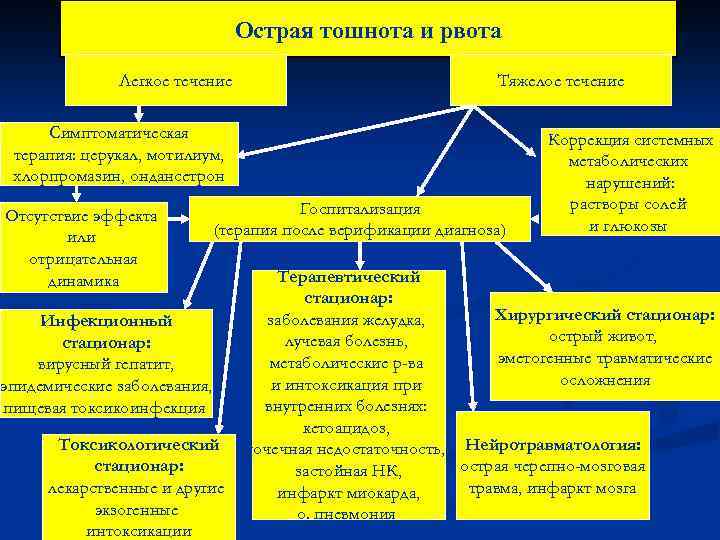 Острая тошнота и рвота Легкое течение Тяжелое течение Симптоматическая терапия: церукал, мотилиум, хлорпромазин, ондансетрон