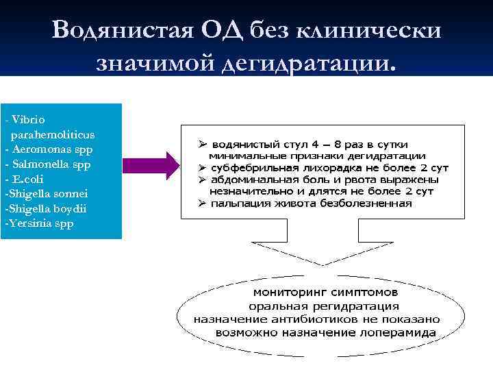 Водянистая ОД без клинически значимой дегидратации. - Vibrio parahemoliticus - Aeromonas spp - Salmonella