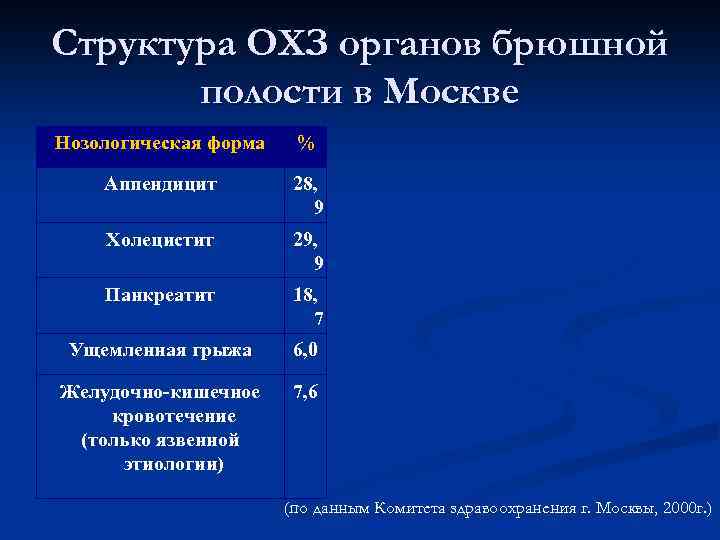 Структура ОХЗ органов брюшной полости в Москве Нозологическая форма % Аппендицит 28, 9 Холецистит