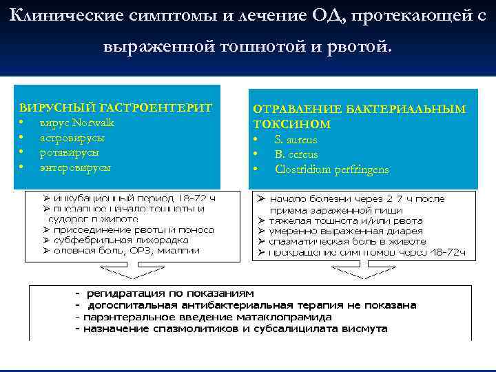 Клинические симптомы и лечение ОД, протекающей с выраженной тошнотой и рвотой. ВИРУСНЫЙ ГАСТРОЕНТЕРИТ •