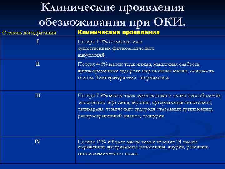 Клинические проявления обезвоживания при ОКИ. Степень дегидратации Клинические проявления I Потеря 1 -3% от