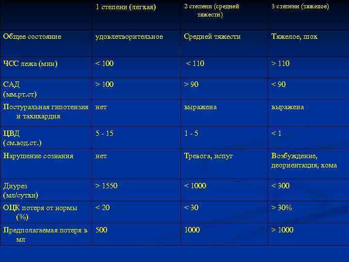 1 степени (легкая) 2 степени (средней тяжести) 3 степени (тяжелое) Общее состояние удовлетворительное Средней