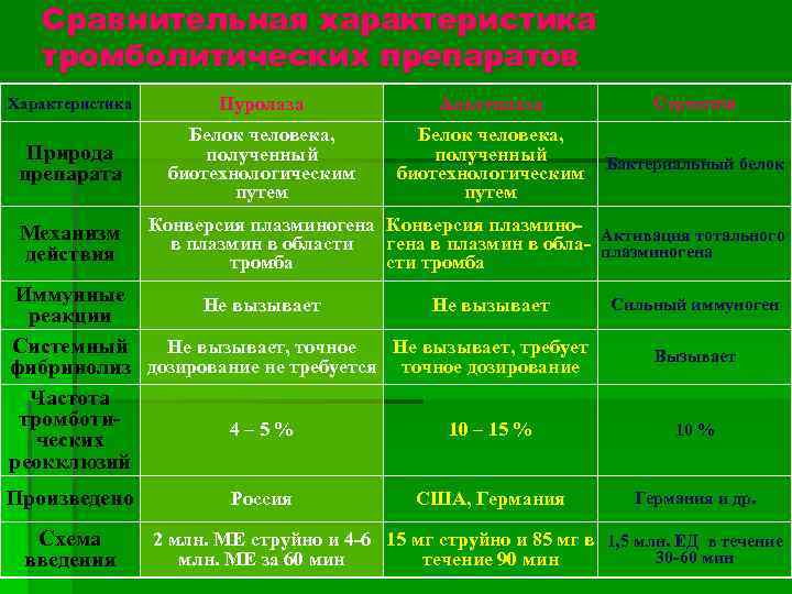 Сравнительная характеристика тромболитических препаратов Характеристика Пуролаза Альтеплаза Стрептаза Природа препарата Белок человека, полученный биотехнологическим