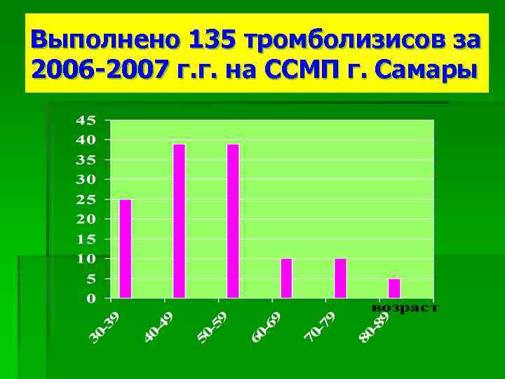 Выполнено 135 тромболизисов за 2006 -2007 г. г. на ССМП г. Самары 