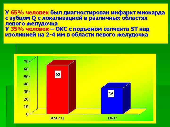 У 65% человек был диагностирован инфаркт миокарда с зубцом Q с локализацией в различных